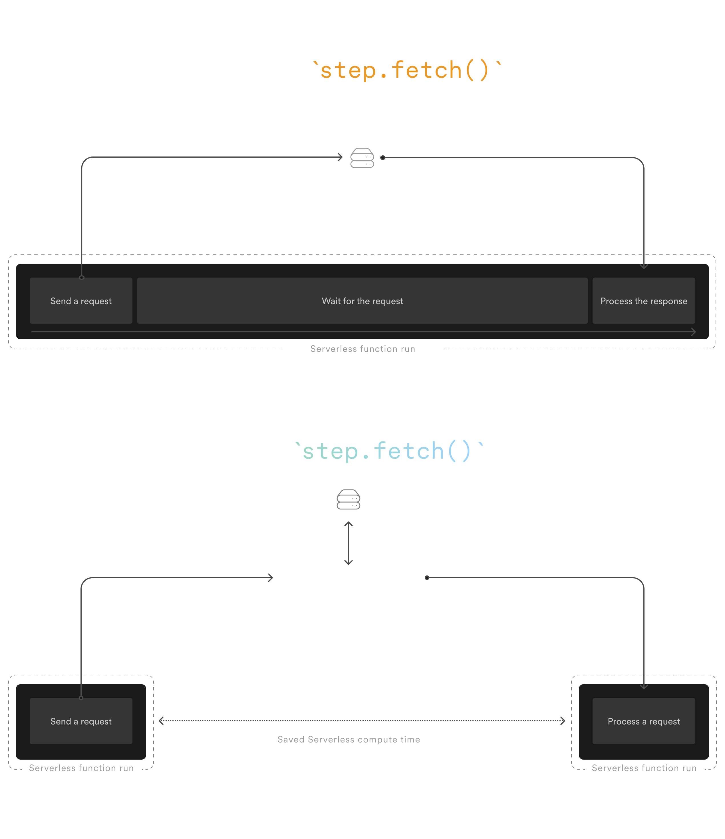 Using Fetch offloads the HTTP requests to the Inngest Platform